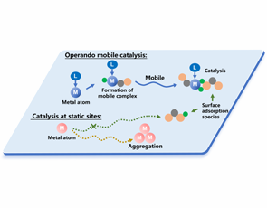 Operando mobile catalysis for reverse water gas shift reaction